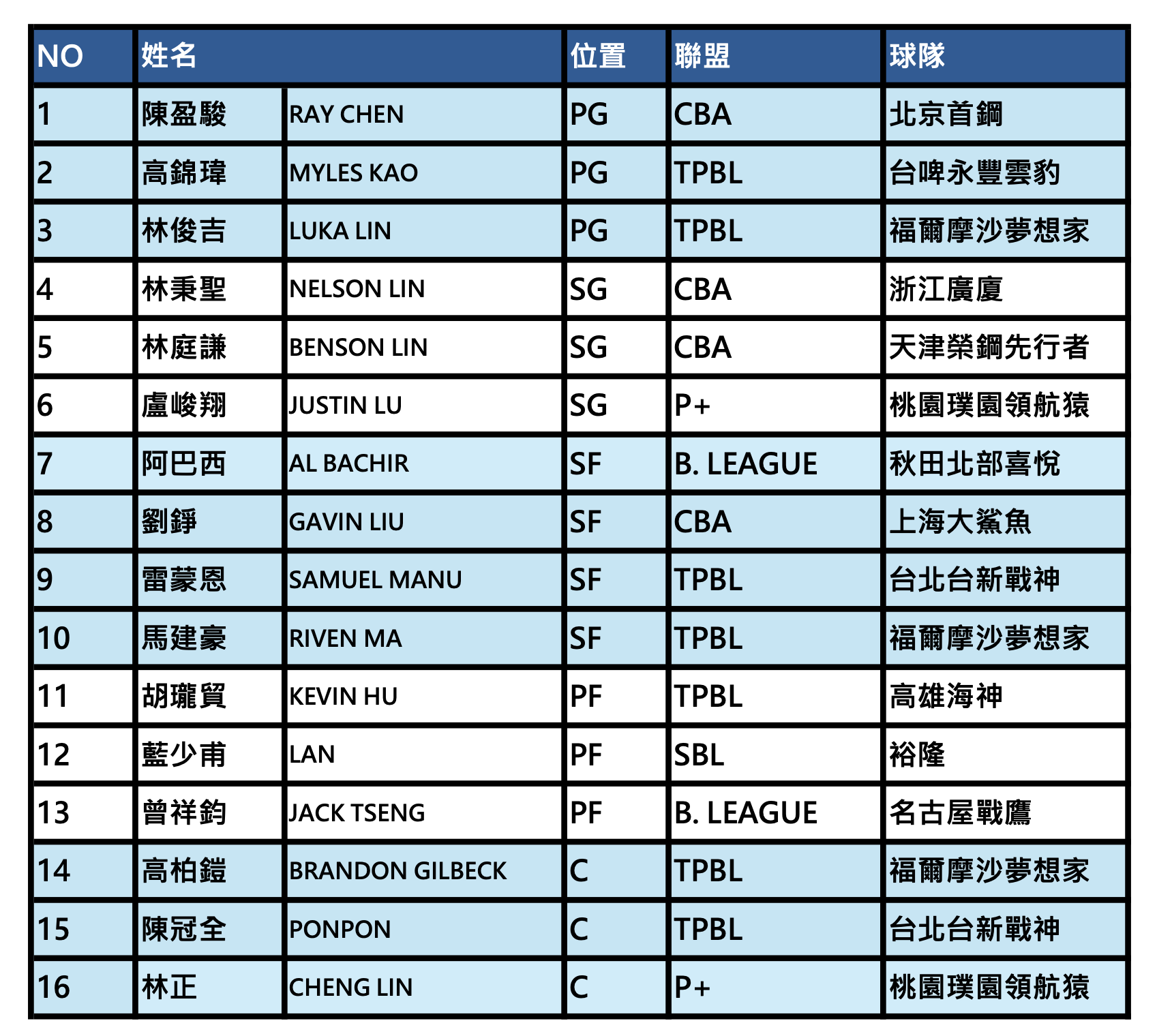 亞洲盃男籃》第三階段中華男籃16球員公布　陳盈駿等CBA球員在內