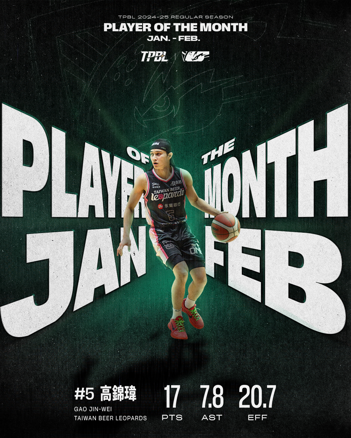 TPBL》高錦瑋蟬聯月MVP　努利刷新紀錄奪最佳外援