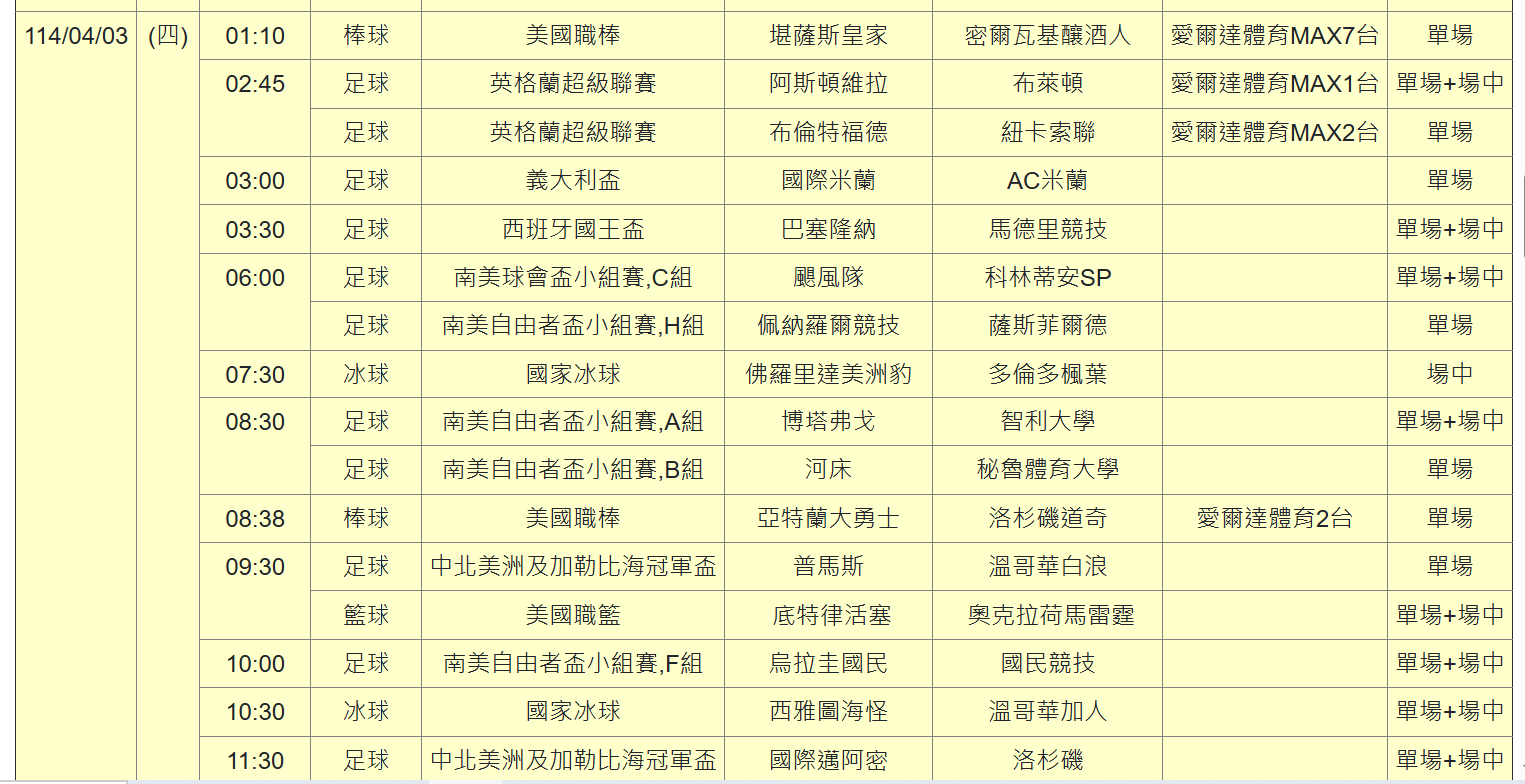 運彩觀測站》洋基被看衰就打給你看　上一場4：4巴塞與馬競亮底牌