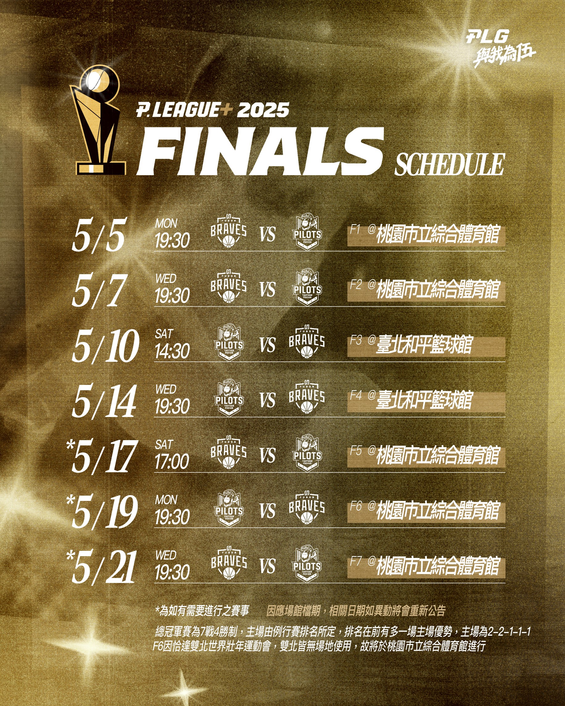 PLG》冠軍戰確定5/5登場　領航猿找回主場優勢！