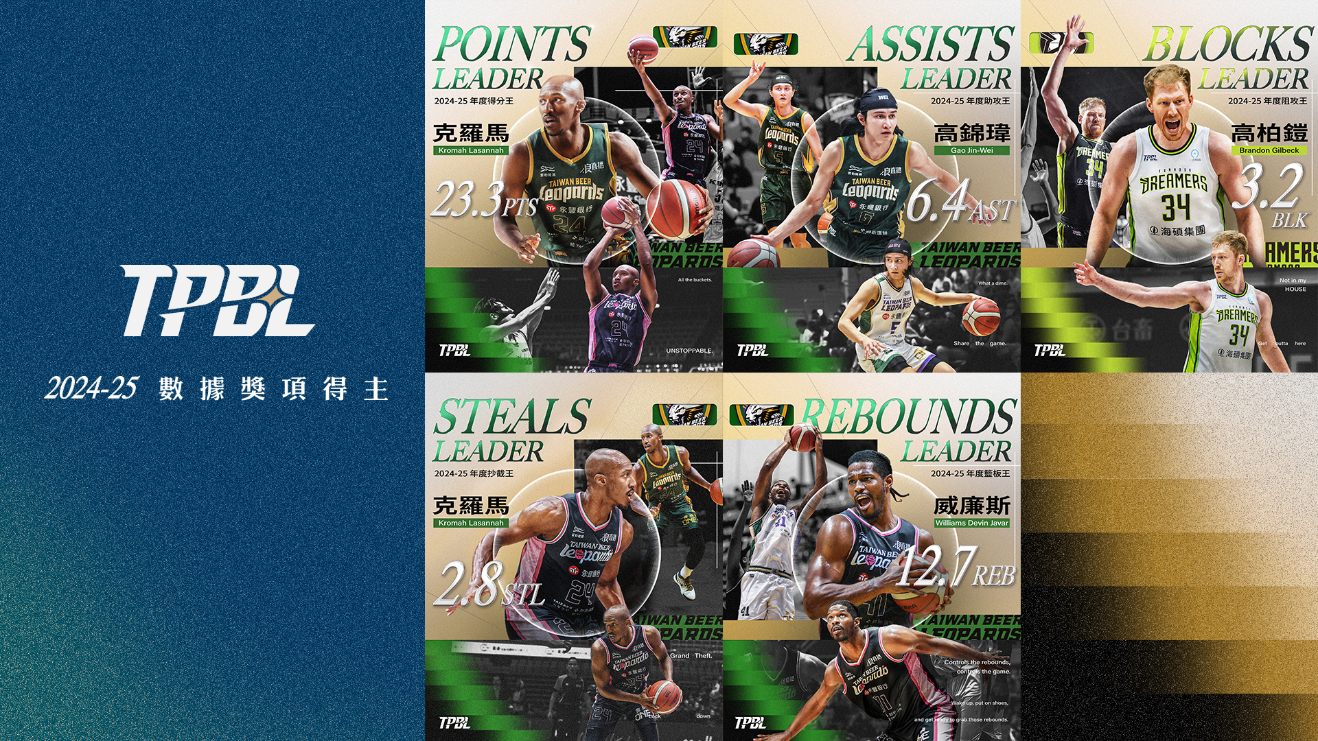 TPBL》雲豹成年度獎項贏家！　高錦瑋唯一本土獲獎