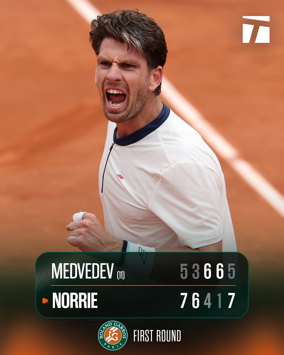 法網》爆冷！前美網冠軍Medvedev首輪輸給非種子Norrie