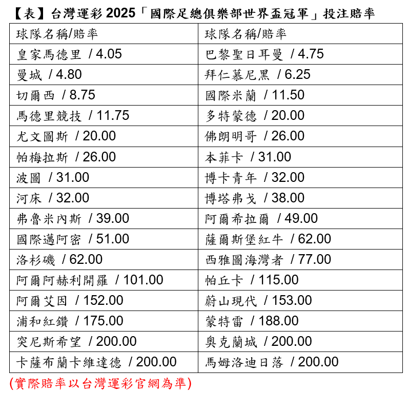 世俱盃》台灣運彩開盤　皇馬、PSG最被看好奪冠