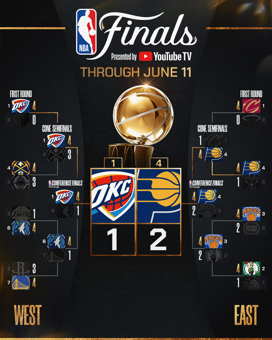 NBA》總冠軍賽進行中　傳奇饒舌歌手Jay-Z已輸百萬美元