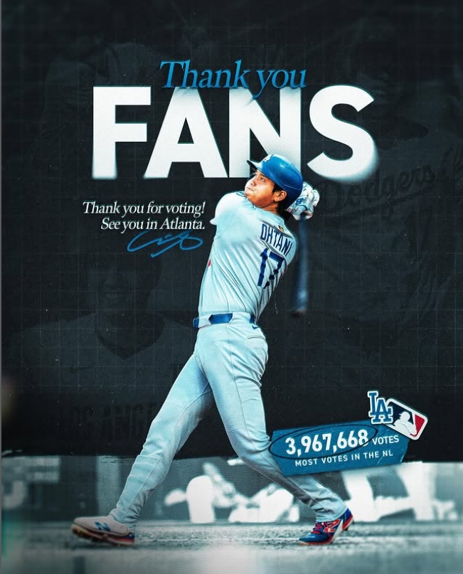 MLB》Thank you FANS！大谷翔平國聯最高票！IG分享揮棒海報照片　感謝球迷投票