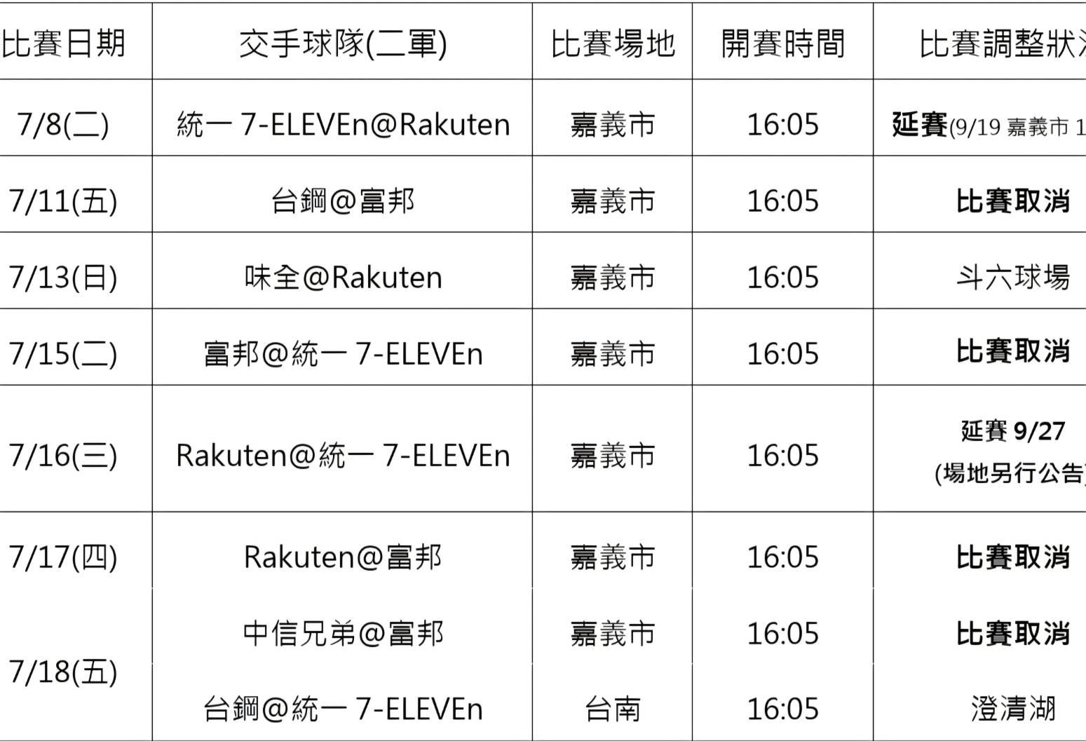 中職》嘉義市球場受颱風侵襲受損嚴重　二軍賽事多場取消