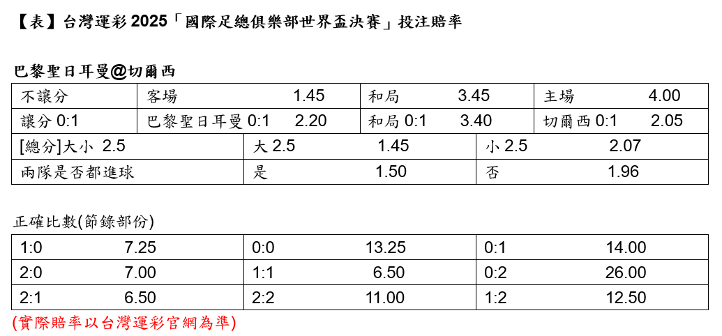 世俱盃》大巴黎對戰切爾西決賽　台灣運彩提供單場、場中投注