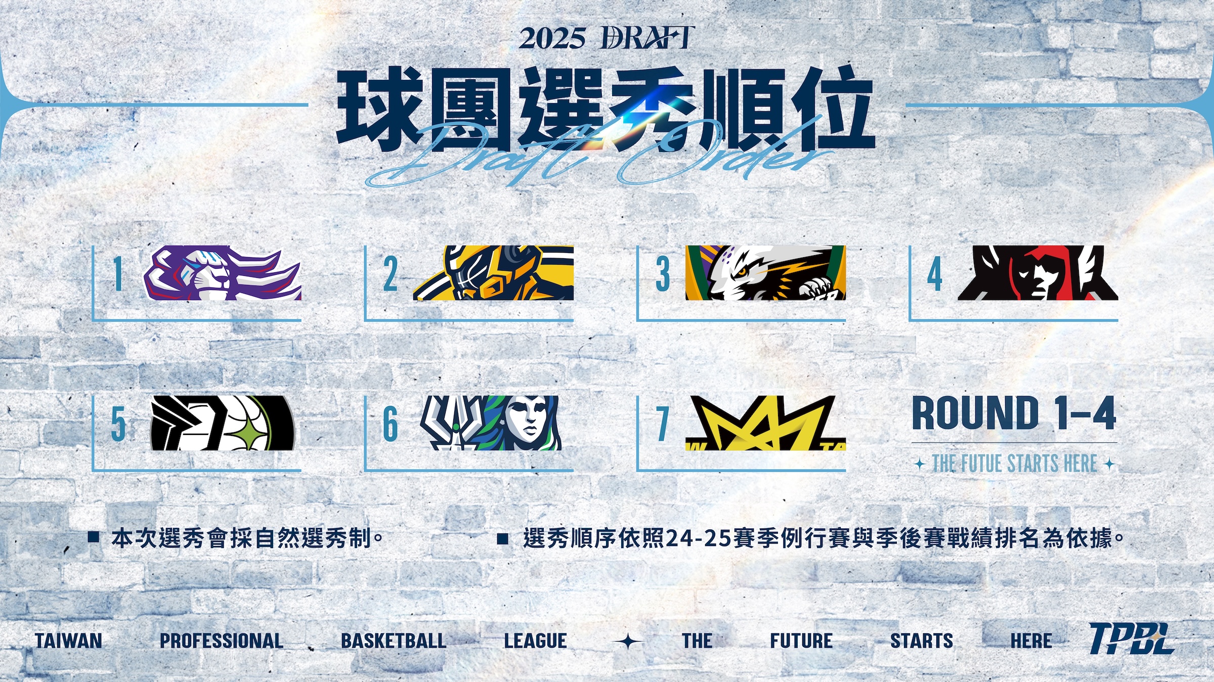 TPBL》選秀報名啟動11日辦新人選秀會　攻城獅、特攻前兩順位