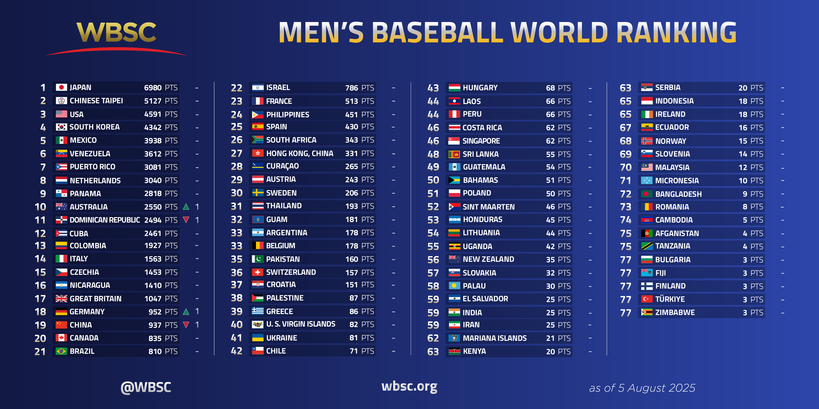 棒球》最新世界棒球排名公布！　台灣以5127分仍穩居第二