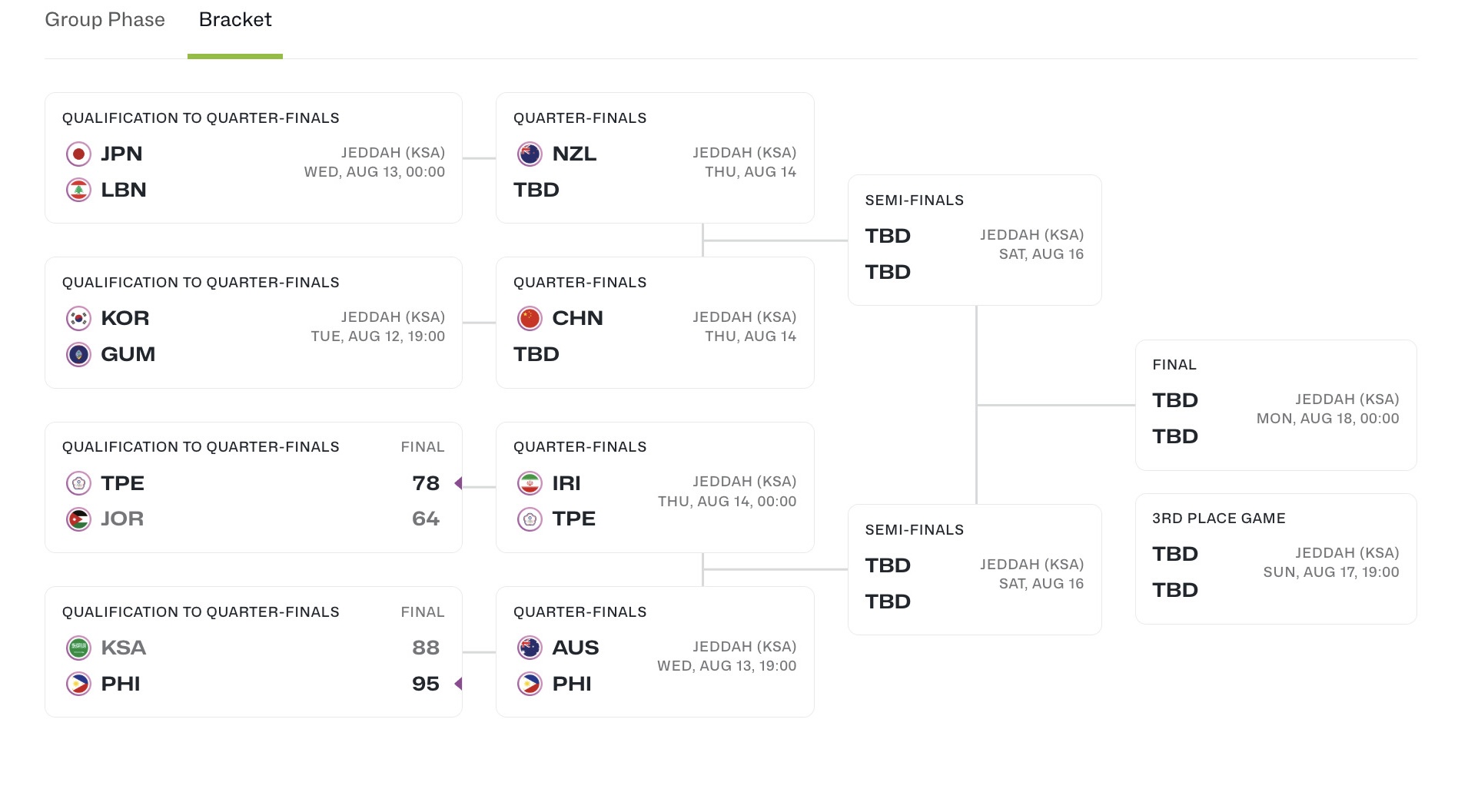 亞洲盃男籃》菲律賓延長力克地主沙國　8強已有6隊出爐