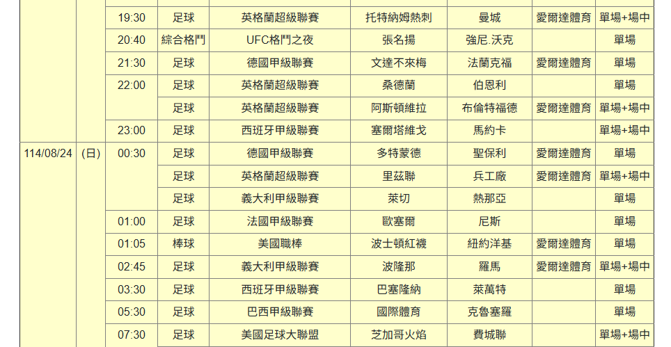 運彩觀測站》足球五大聯賽全面開季　花錢大爺表現亮眼