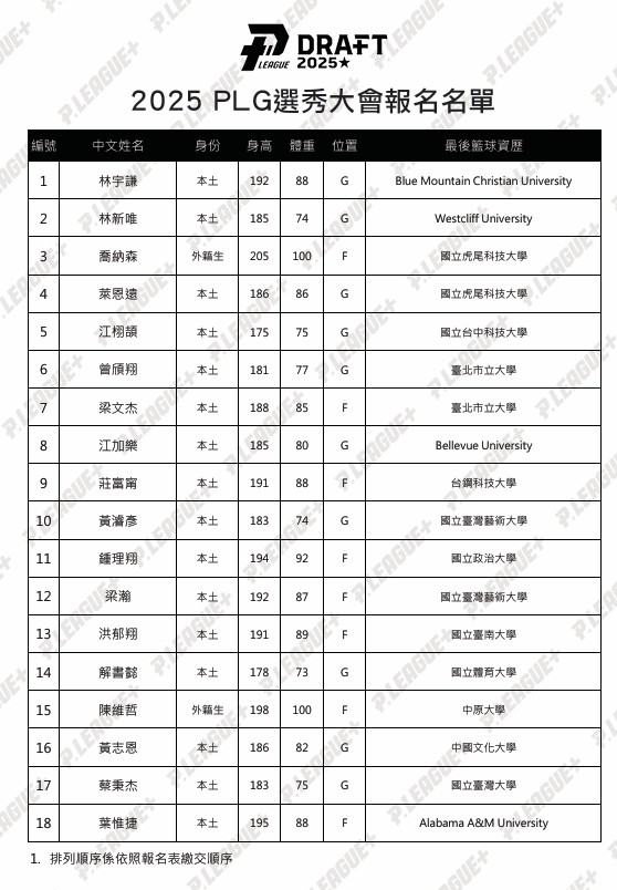 PLG》18人報名歷屆最少！　旅美葉惟捷狀元大熱門