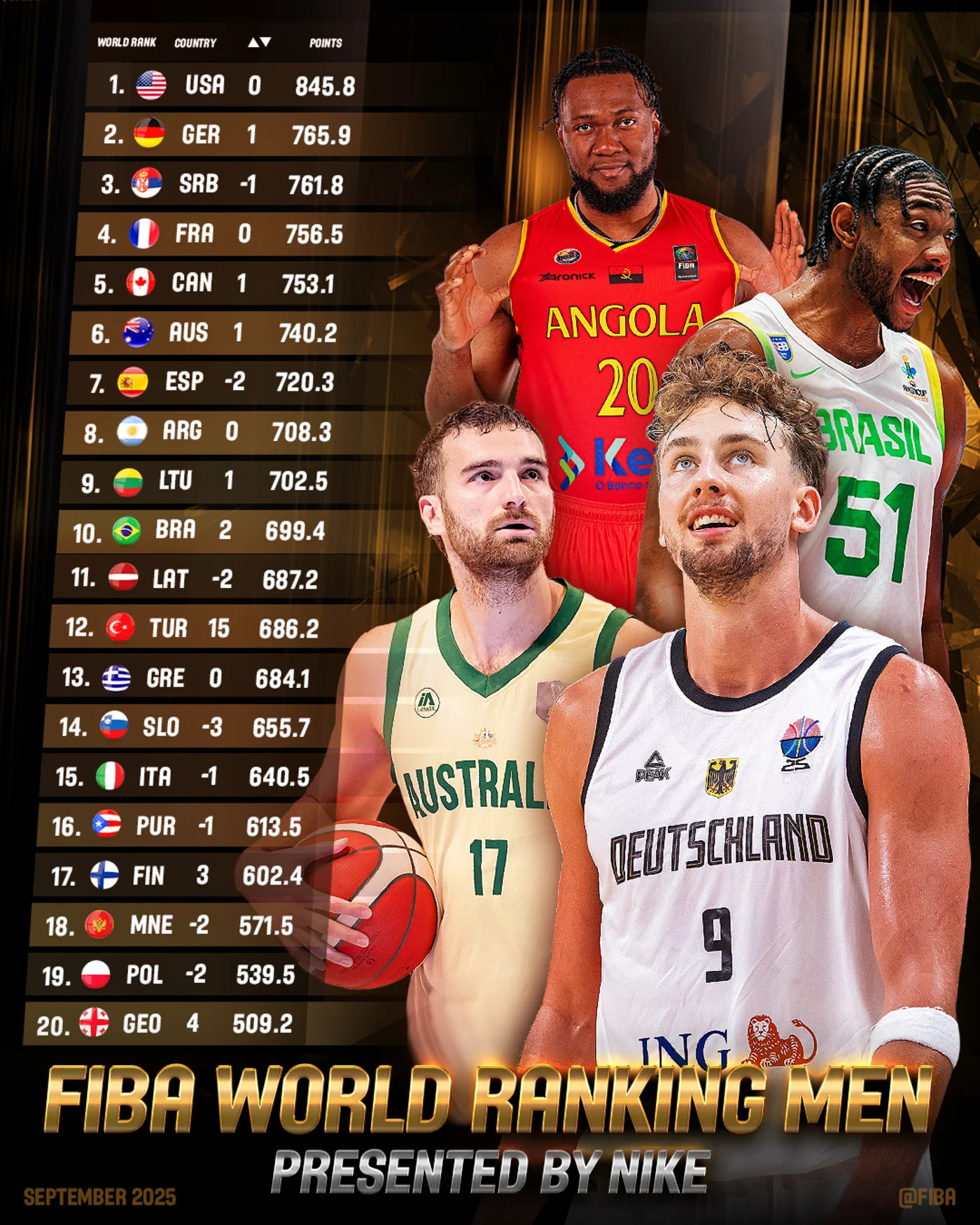 籃球》歐錦賽摘冠德國男籃升至世界第2　土耳其名次暴衝