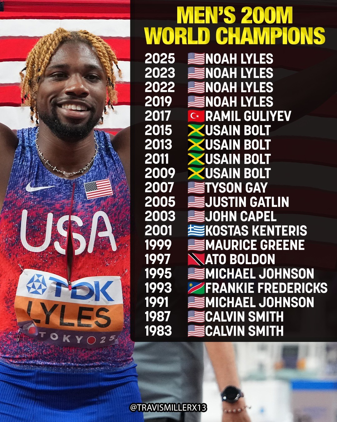 田徑世錦賽》Noah Lyles飆出19秒52　200公尺四連霸追平Usain Bolt