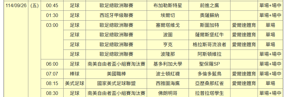 運彩觀測站》美國職棒例行賽最後一周關注外卡隊　周中有歐足聯盃