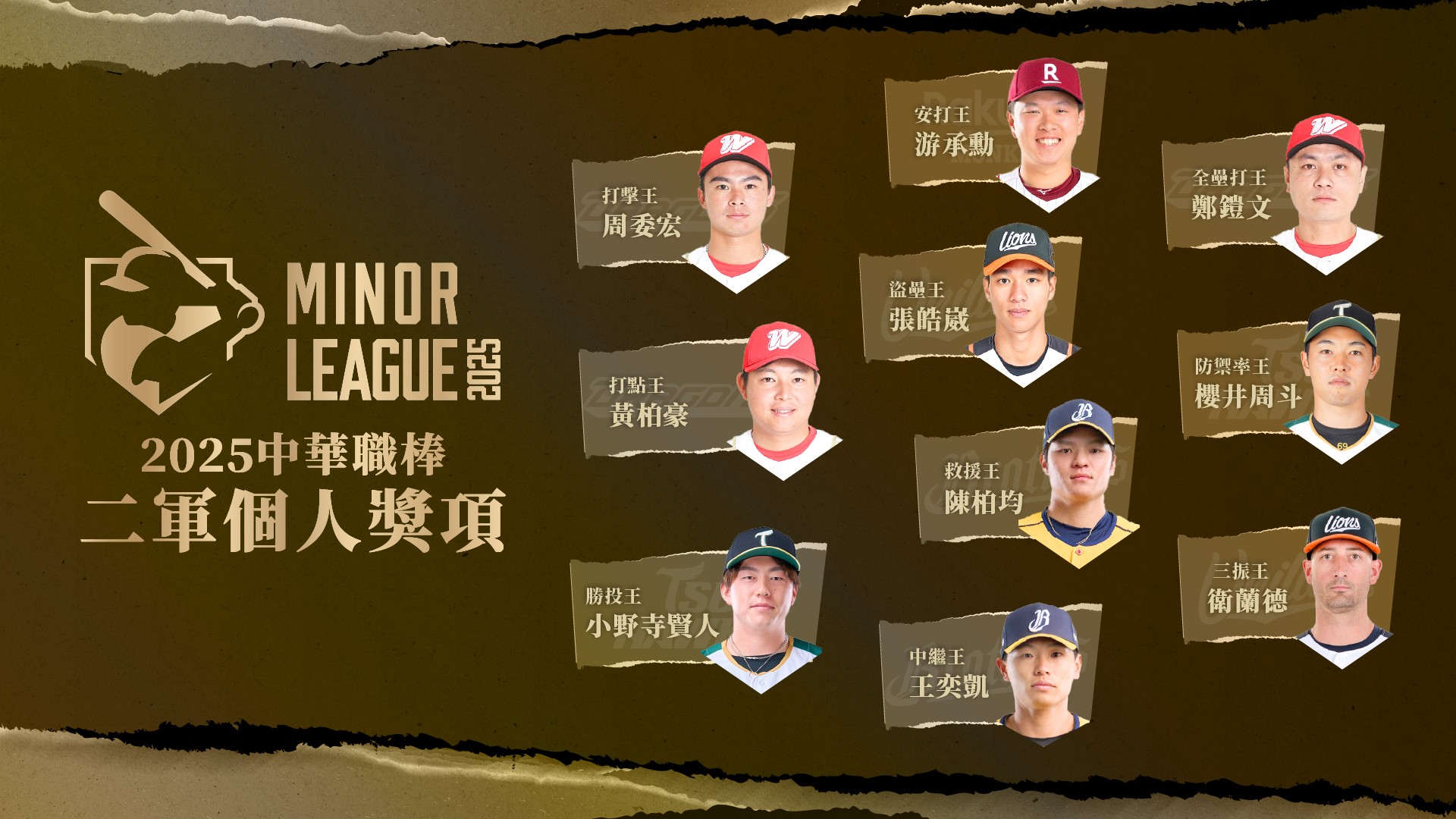 中職》二軍個人獎項出爐！　富邦悍將沒有球員上榜