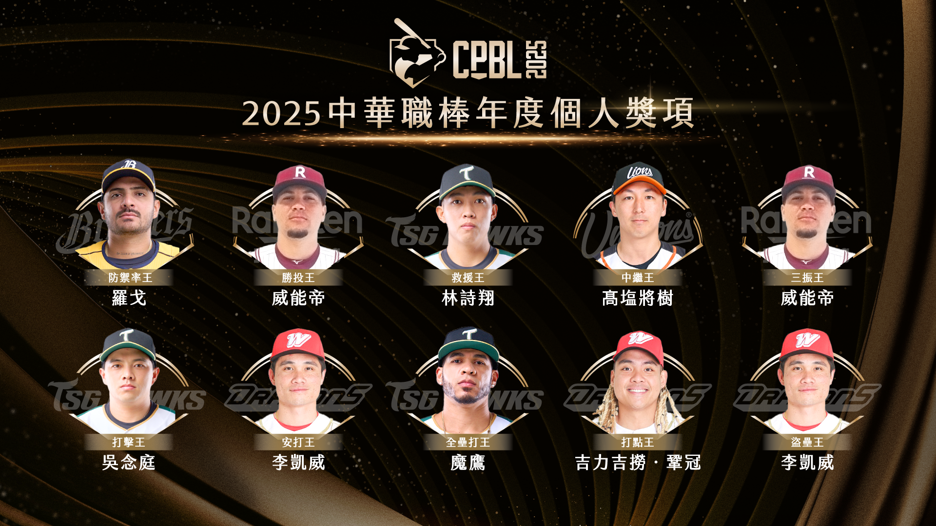 中職》個人獎完整名單公布　台鋼雄鷹3人獲獎是大贏家