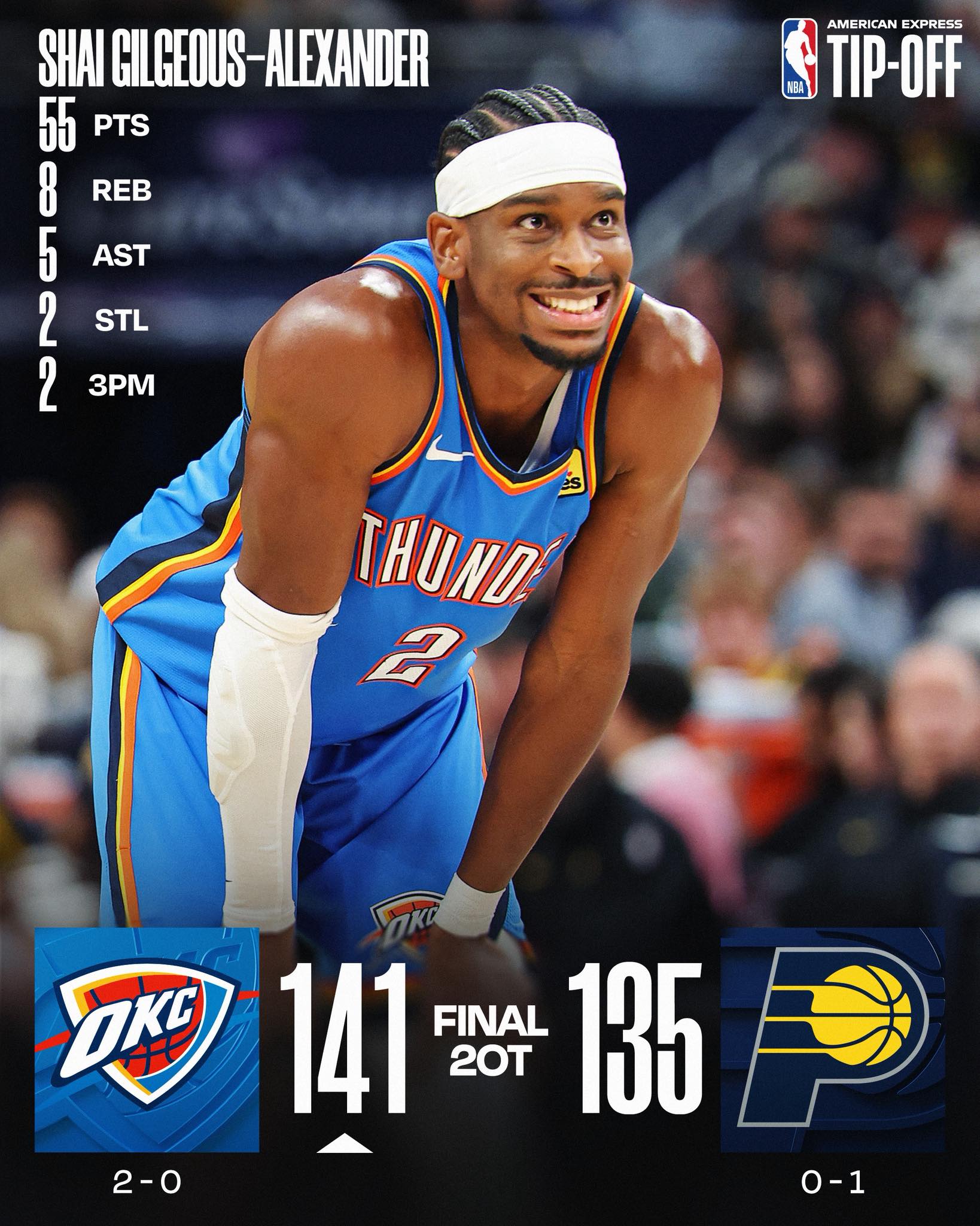 NBA》SGA創新高55分　又是二度延長雷霆力克溜馬