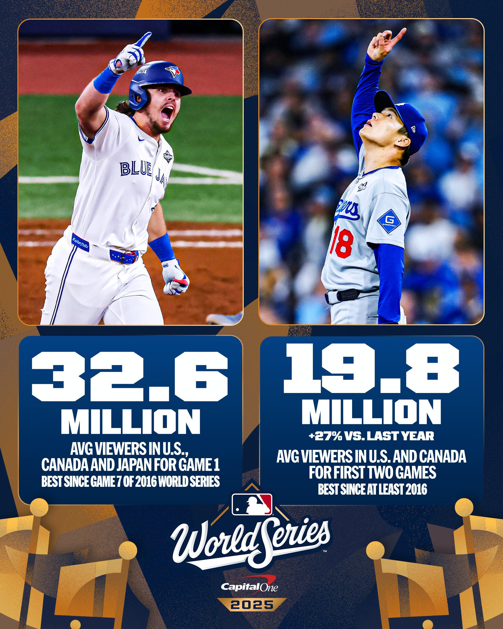 MLB》吸引全球觀眾！　世界大賽首戰美加日總平均收視3260萬人創6年新高  