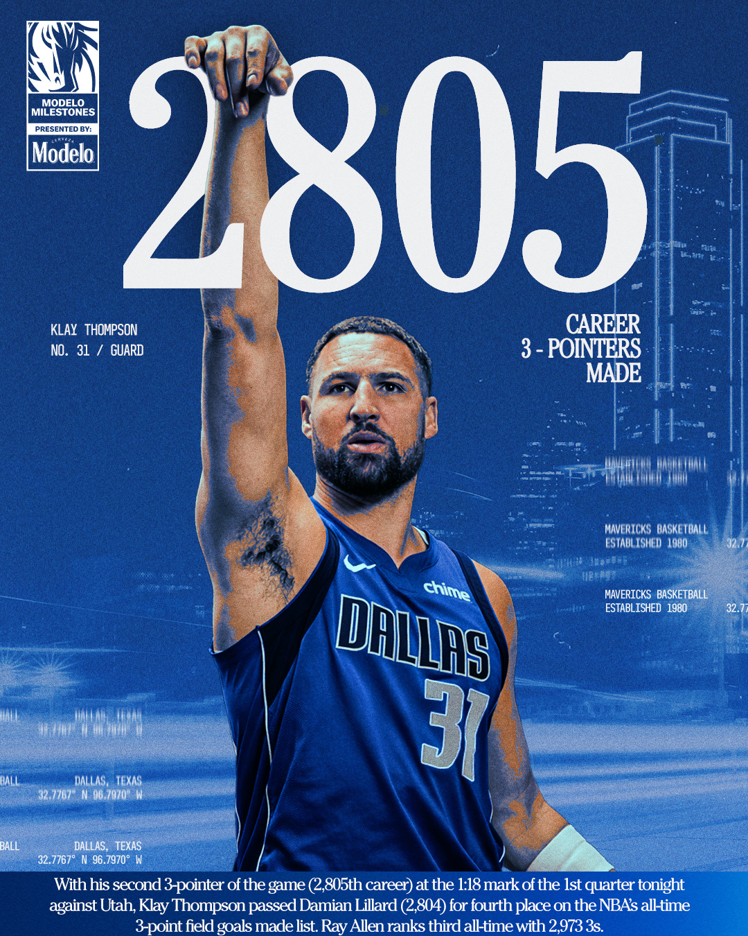 NBA》累積2809球　Klay Thompson三分球升至史上第4