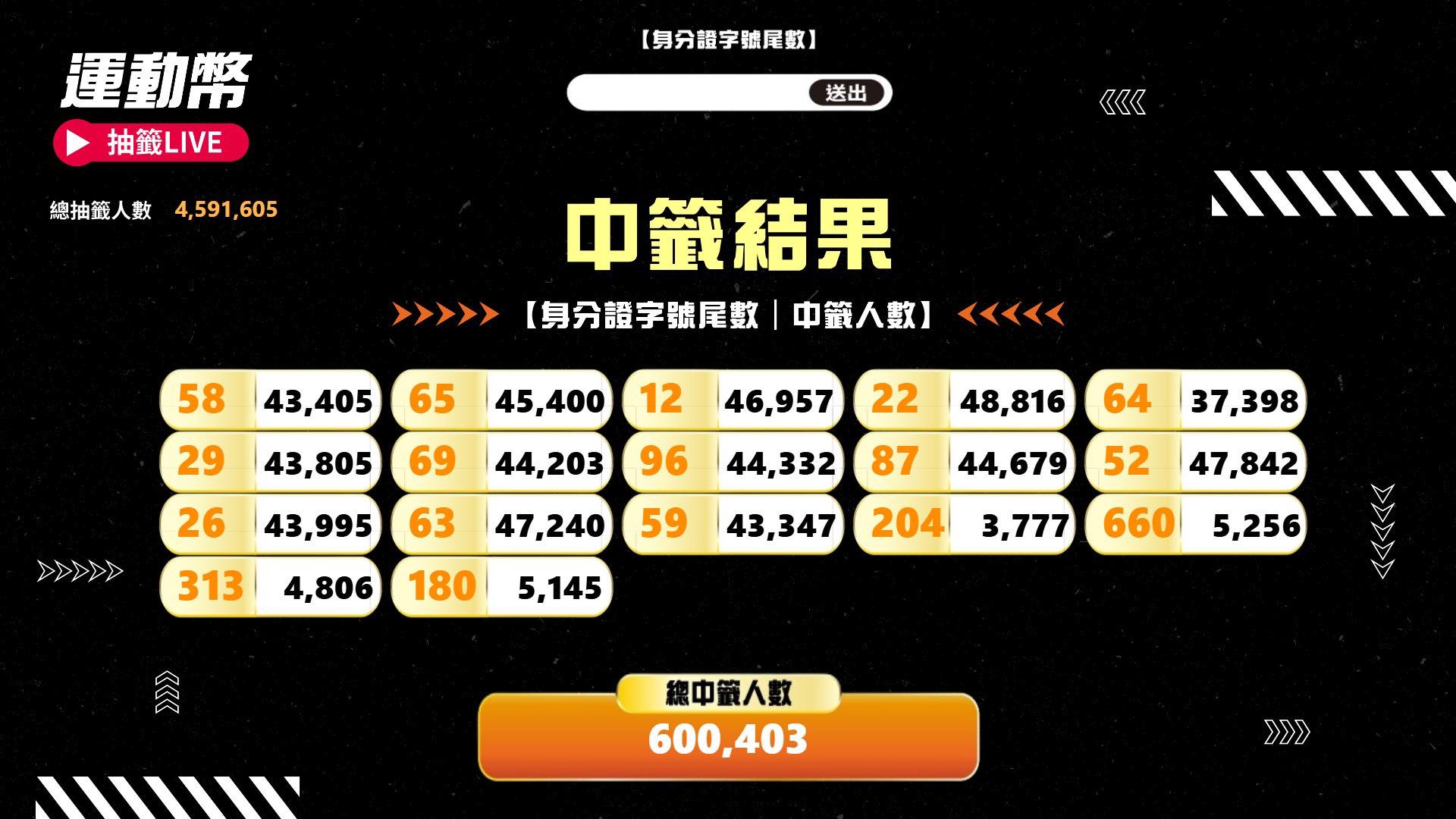 運動部》有抽中嗎？運動幣抽籤結果出爐！約60萬403人符合資格　每人可領500元