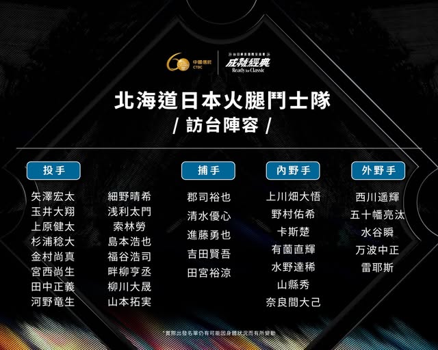 台日交流賽》日本火腿隊來台名單公布！宮西尚生、野村佑希、西川遥輝及万波中正領軍