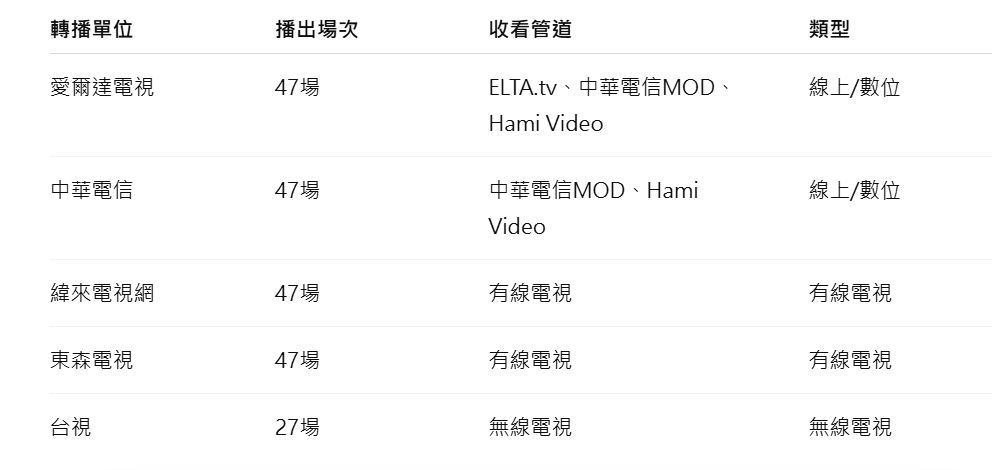 WBC》如何看台灣隊及經典賽比賽　台灣轉播平台一覽！