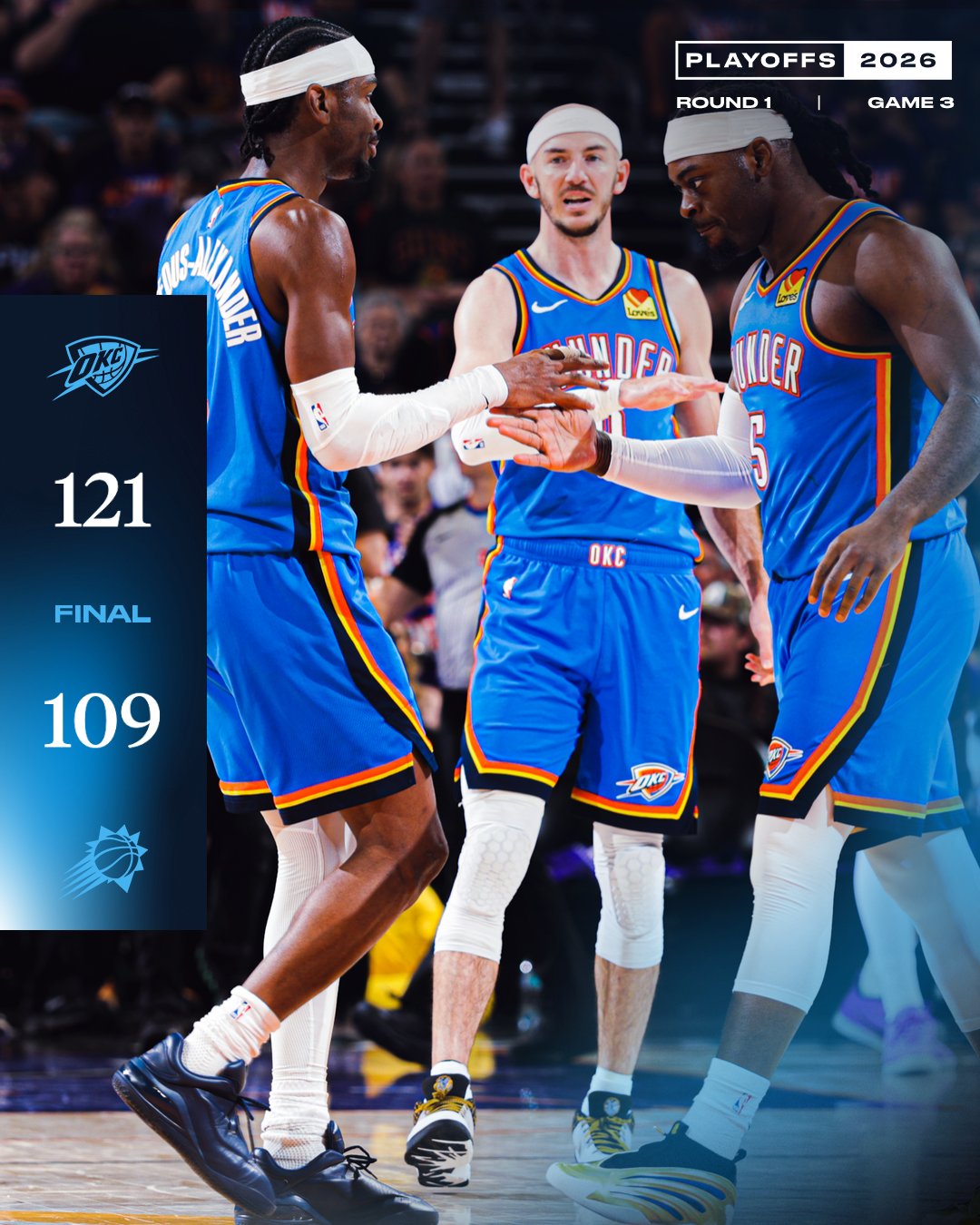 NBA》SGA狂飆42分射日　雷霆3連勝聽牌