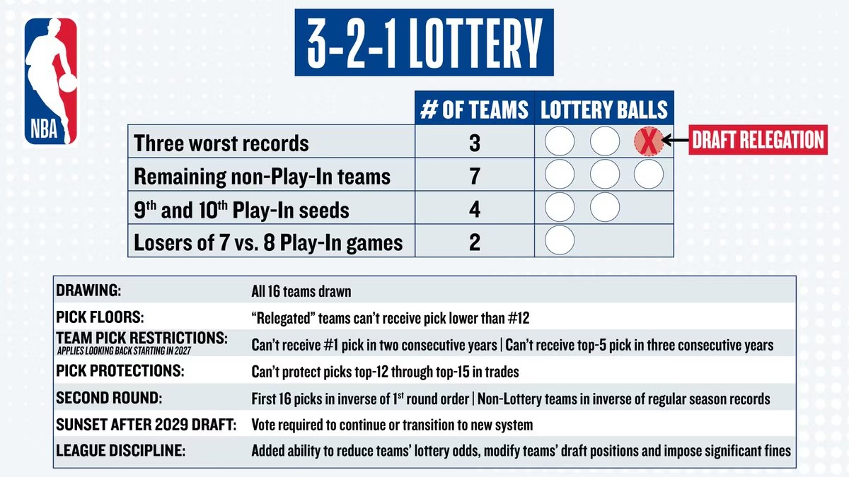NBA》聯盟正式通過「3-2-1樂透制」　想擺爛代價變更高