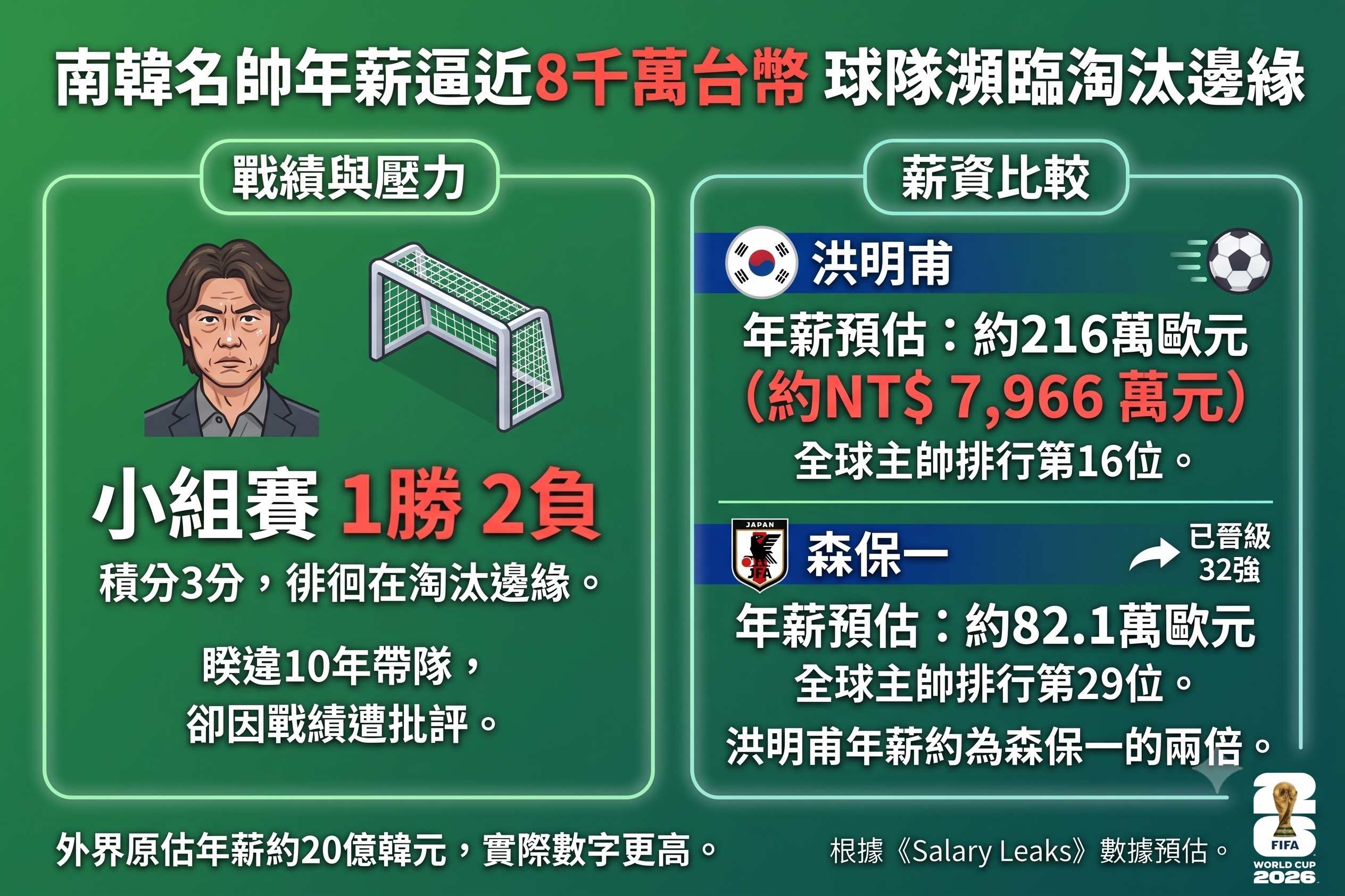 美加墨世界盃》南韓名帥年薪逼近8千萬台幣　球隊瀕臨淘汰邊緣