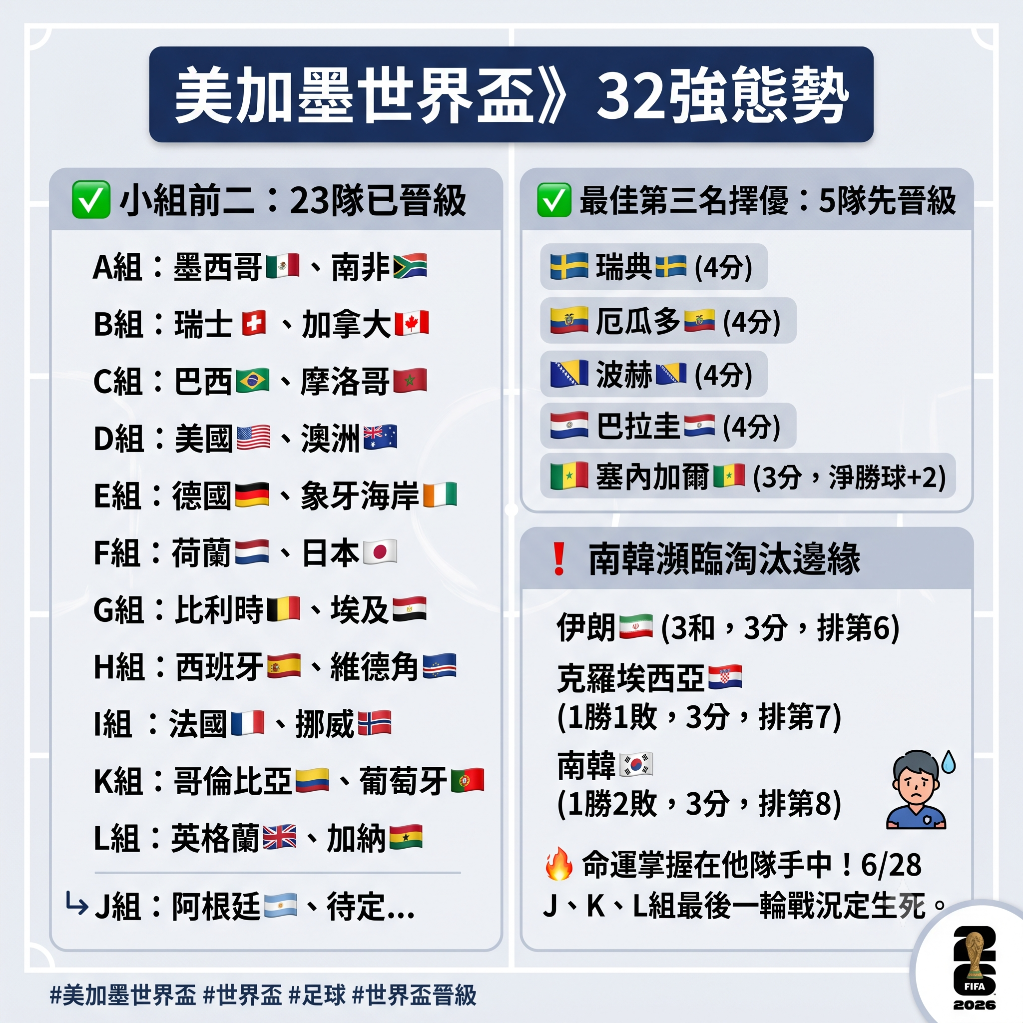 美加墨世界盃》28隊闖淘汰賽、小組第三含5隊　南韓被擠到淘汰邊緣