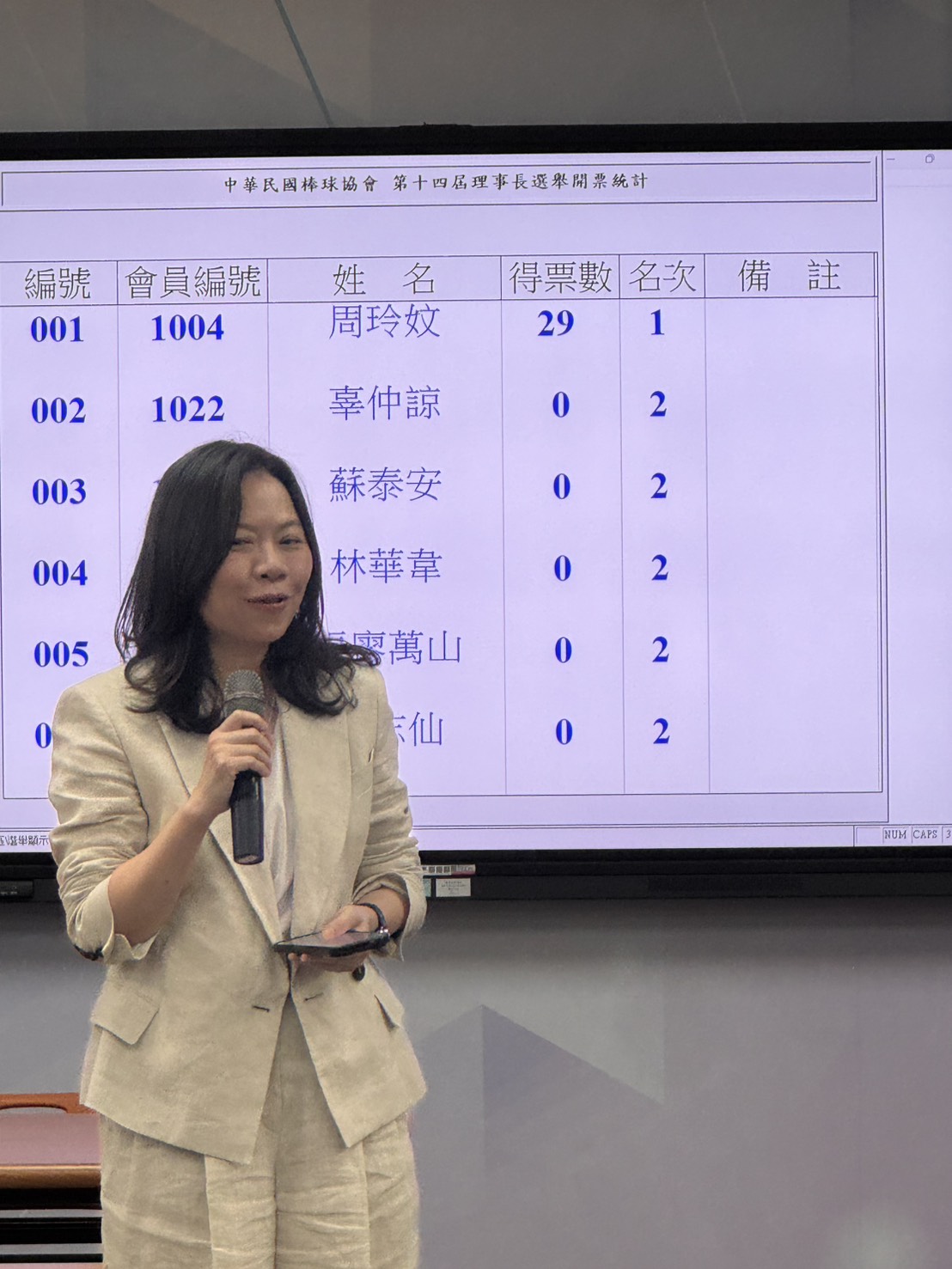 棒協理事長改選》周玲妏擊敗林華韋、郭智輝！　成為史上首任女性棒協理事長