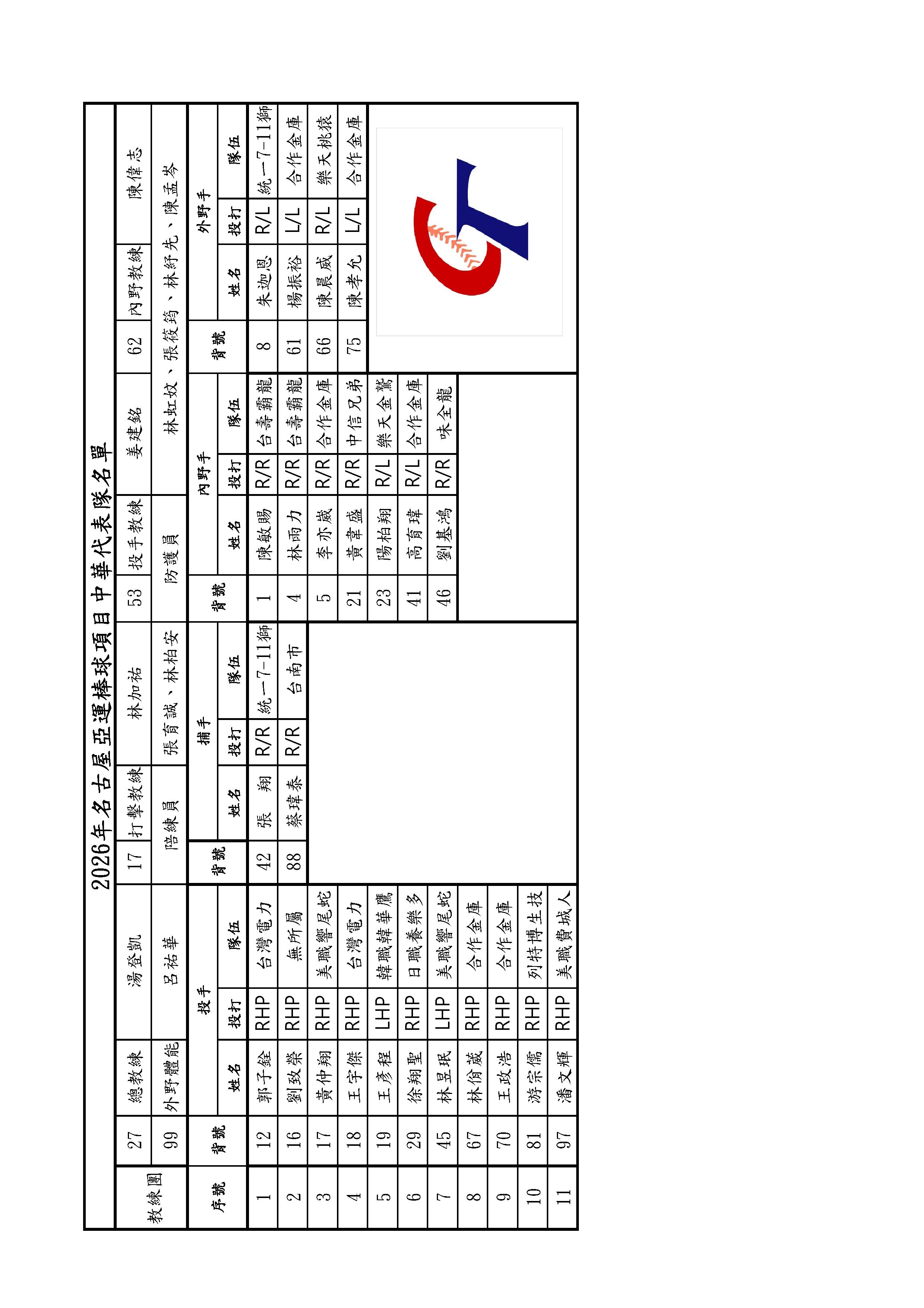 名古屋亞運》中華隊最終24人名單出爐！　古林睿煬因傷退出、黃仲翔遞補