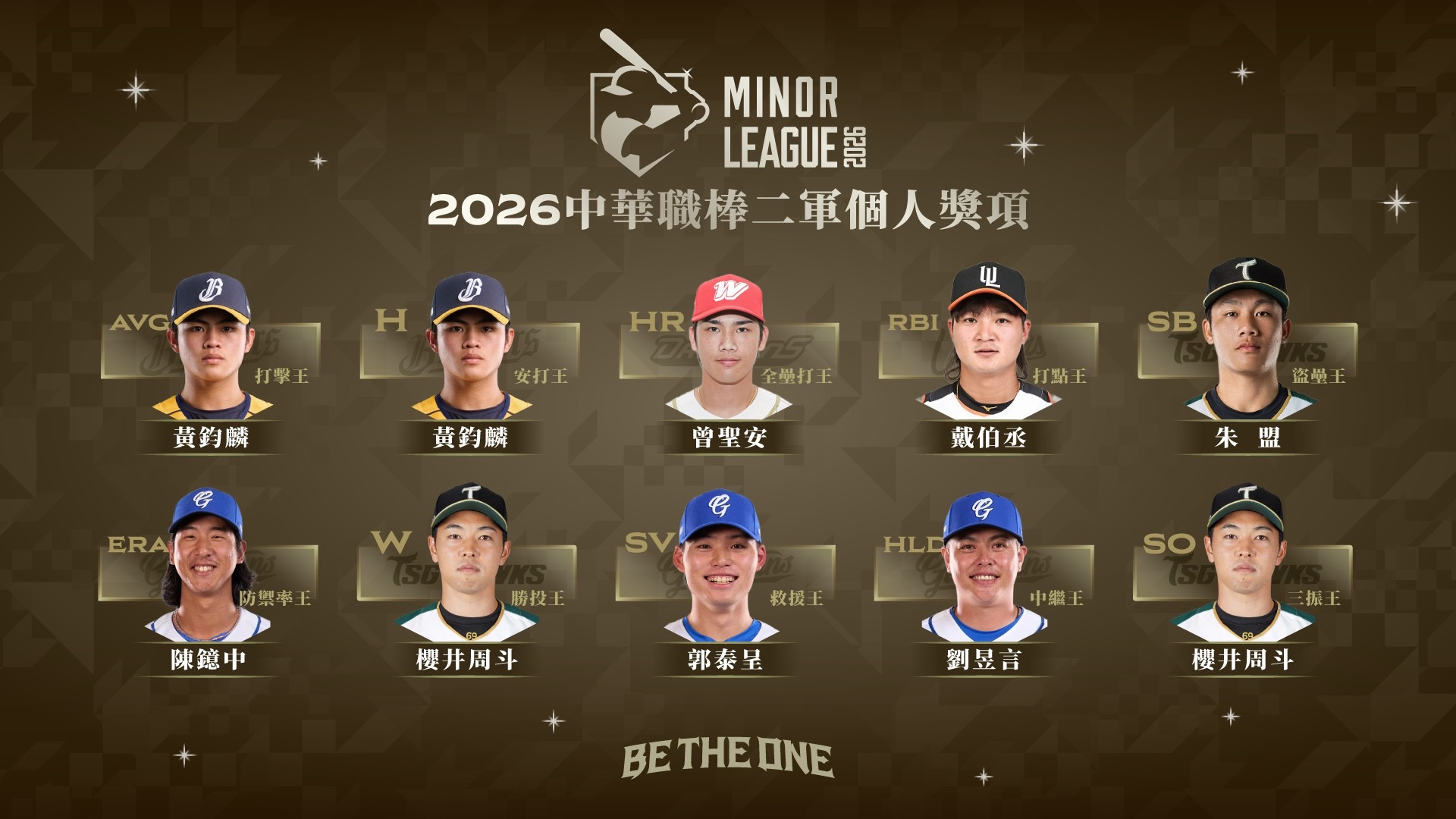 中職》黃鈞麟二軍奪打擊王與安打王！　櫻井周斗勝投王